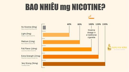 Hàm lượng nicotine trong Pod là bao nhiêu