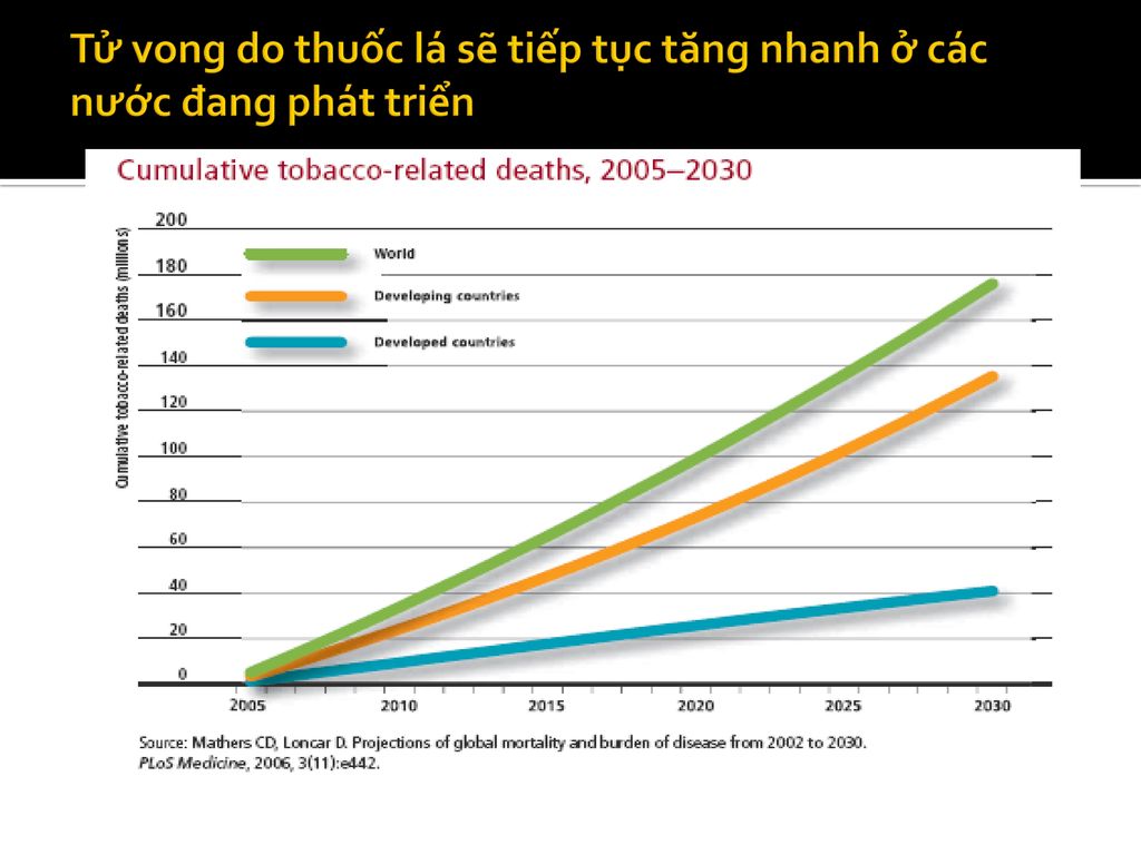 Thống kê về sử dụng thuốc lá