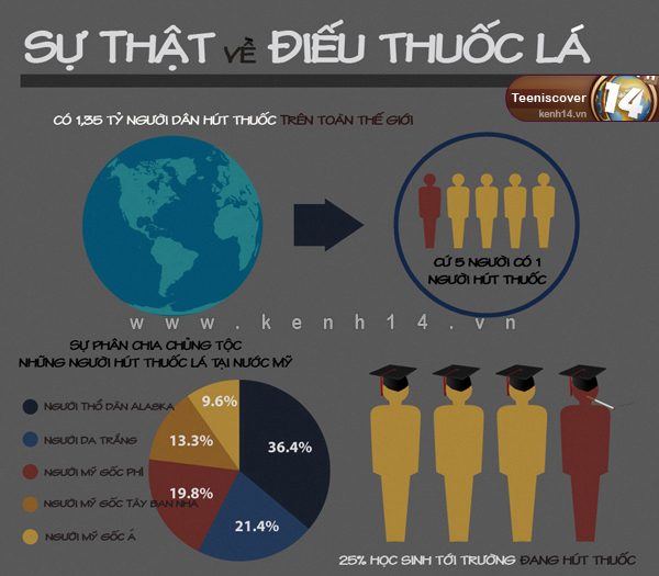 Thống kê về sử dụng thuốc lá